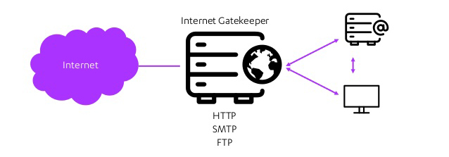 Gatekeeper components