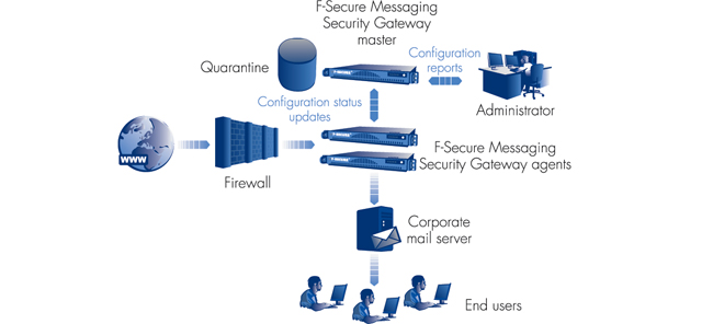 F-Secure Messaging Security Gateway, P Series