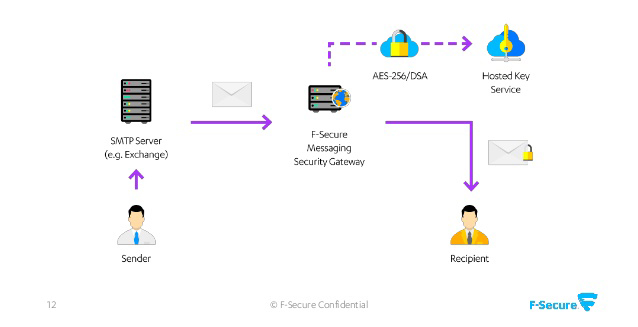 Message gateway